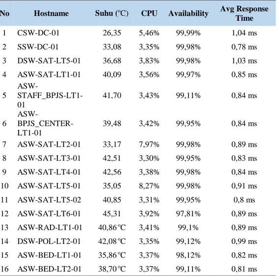 Tabel 1. Hasil Analisis Suhu, CPU, Availability dan Avg Response Time 