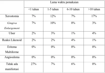 Tabel 2. PREVALENSI MANIFESTASI ORAL BERDASARKAN LAMA 