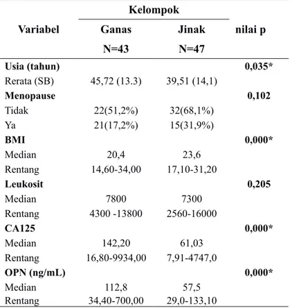 Tabel 2 perbandingan karakteristik  subjek penelitian berdasarkan hispatologi  pada pasien tumor ovarium ganas dan jinak
