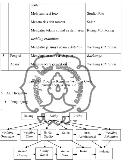 Tabel 4.1 Program Kegiatan Wedding Center 