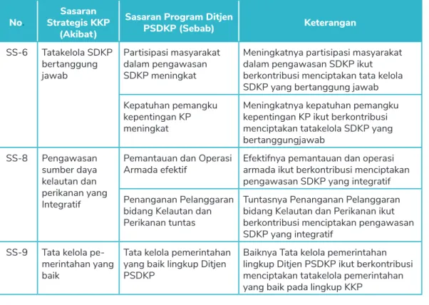 Tabel 3. Hubungan Sebab-Akibat Sasaran Strategis KKP tahun 2020-2024 dan Sasaran Program Ditjen