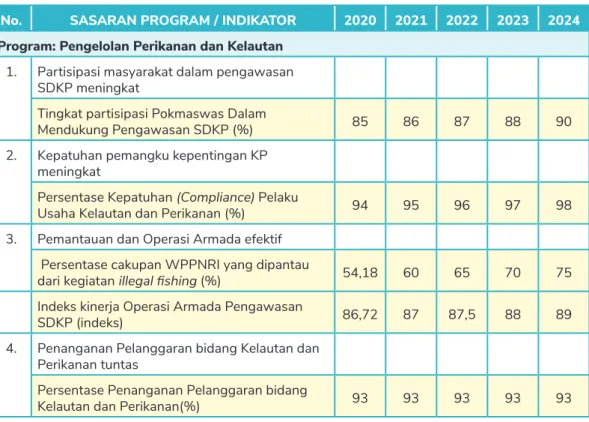 Tabel 4. Indikator Kinerja Program Ditjen. PSDKP tahun  2020-2024