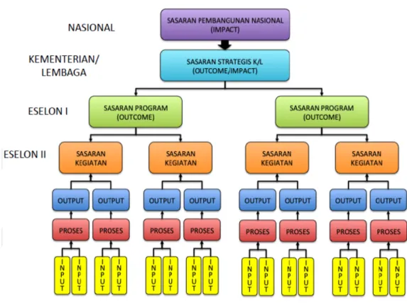 Gambar 6. Struktur Kerangka Logis dalam Perencanaan Pembangunan Nasional 