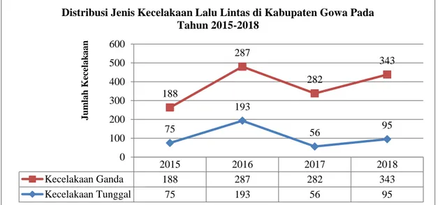 Gambar 4.2 Jenis Kecelakaan Lalu Lintas di Kabupaten Gowa Pada               Tahun 2015-2018 