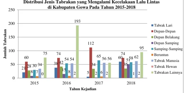 Gambar 4.3 Jenis Tabrakan yang Mengalami Kecelakaan Lalu Lintas                 di Kabupaten Gowa Pada Kabupaten Gowa Tahun 2015-2018 
