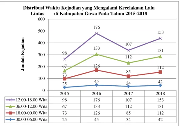 Gambar 4.5 Waktu Kejadian yang Mengalami Kecelakaan Lalu Lintas                         di Kabupaten Gowa Pada Tahun 2015-2018 