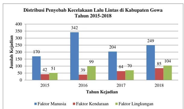 Gambar 4.1 Penyebab Kecelakaan Lalu Lintas di Kabupaten Gowa Pada  Tahun 2015-2018 