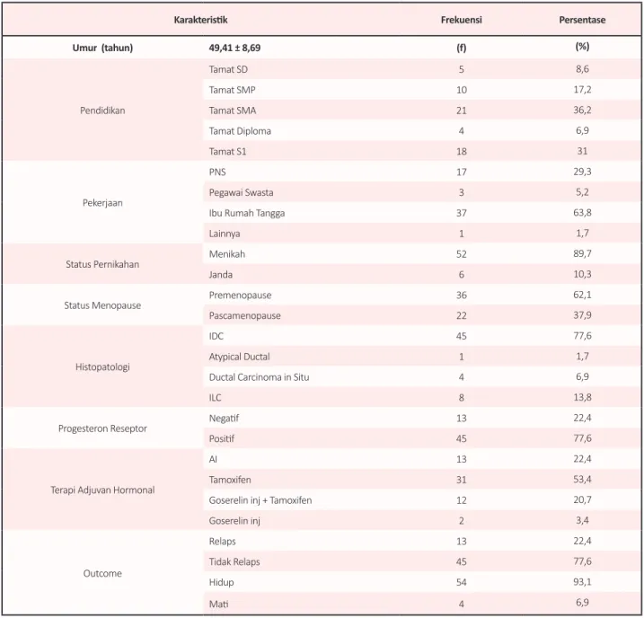Tabel 1.  Karakteristik pasien kanker payudara stadium dini di Kota Padang pada tahun 2008-2017