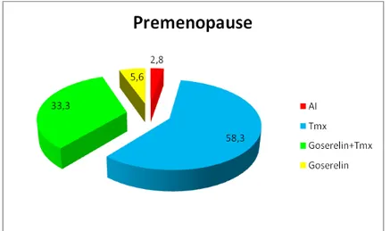 Tabel 2.  Terapi adjuvant hormonal yang diberikan pada pasienpremenopause dan pascamenopause kanker payudara   stadium dini di Kota Padang pada tahun 2008-2017