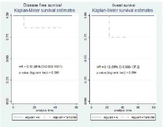 Gambar 4.  Grafik Kaplan Meier Pengaruh Terapi Adjuvant Hormonal pada Pasien Pascameno- Pascameno-pause  terhadap  Disease Free Survival (DFS) dan Overall Survival (OS)