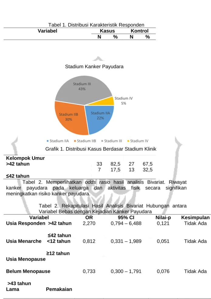 Tabel 1. Distribusi Karakteristik Responden 