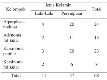 Tabel 3. Karakteristik subyek penelitian  Karakteristik  Jumlah  Diagnosis :  Adenoma folikular  13 ( 19,12% )  Hiperplasia nodular  24 ( 35,29% )  Karsinoma papiler  23 ( 33,82% )  Karsinoma folikular    8 ( 11,76% )  Distribusi ekspresi galectin-3 