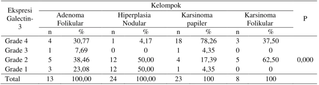 Tabel 6  Hasil uji perbedaan ekspresi galectin-3 pada hiperplasia nodular, adenoma folikular, karsinoma papiler  &amp; karsinoma folikular  pada organ tiroid 