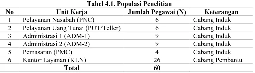Tabel 4.1. Populasi Penelitian Jumlah Pegawai (N) 6 