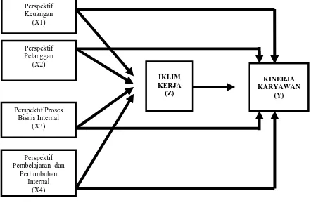 Gambar 4.1. Struktur Persamaan Path Analisys 