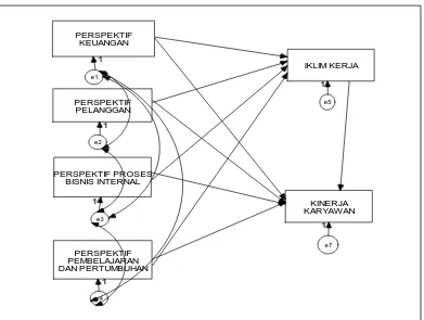 Gambar 4.2. Model Analisis Jalur Path Analisys