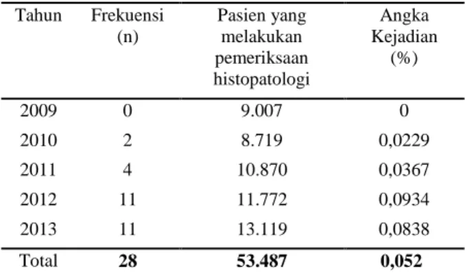 Tabel 1. Distribusi kejadian karsinoma lambung di Bagian  Patologi Anatomi RSUP dr. Mohammad Hoesin 
