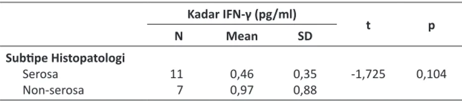 Tabel 2. Uji beda independent t-test Kadar IFN-γ (pg/ml) t p N Mean SD Subtipe Histopatologi   Serosa    Non-serosa 11 7 0,46 0,97 0,35 0,88 -1,725 0,104