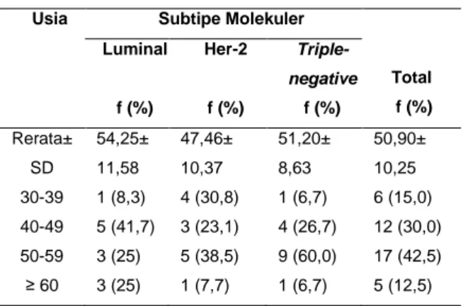 Tabel  1  menunjukkan  penderita  karsinoma  mammae  invasif  berdasarkan  karakteristik  usia  dan  subtipe  molekuler