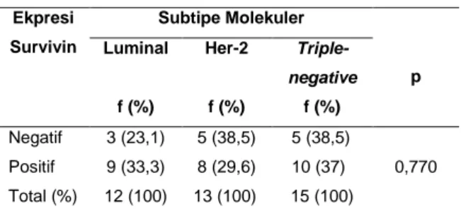Tabel  3  menunjukkan  bahwa  pada  subtipe  molekular  luminal  terdapat  9  kasus  dengan  ekspresi  survivin  positif  (33,3%)  dan  3  kasus  dengan  ekspresi  survivin  negatif  (23,1%)
