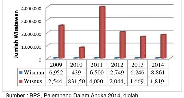 Gambar 1.Jumlah Wisatawan Manca Negara dan Nuasantara2009-2014