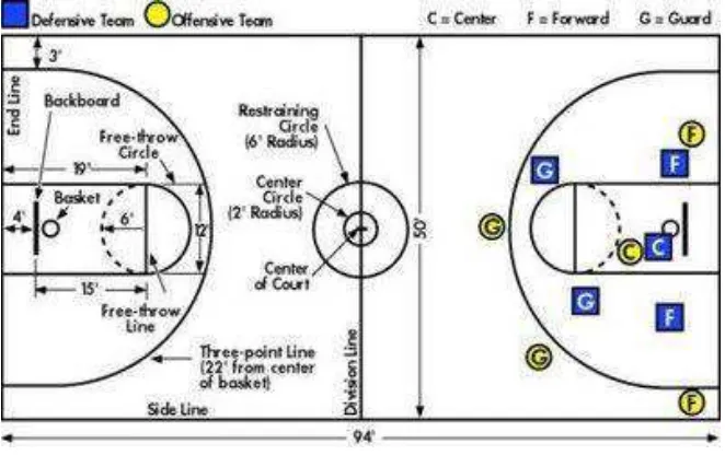 Gambar 1.1 posisi offensive dan defensive 
