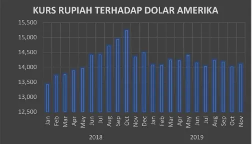 Gambar 1.1 Grafik Kurs Rupiah terhadap Dolar Amerika tahun 2018-2019 