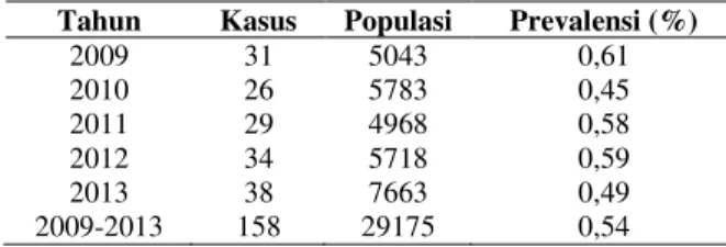 Tabel 1. Prevalensi Nevus Pigmentosus  Tahun   Kasus  Populasi  Prevalensi (%) 