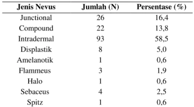 Tabel 3. Distribusi Nevus Pigmentosus Berdasarkan Usia  Kelompok 
