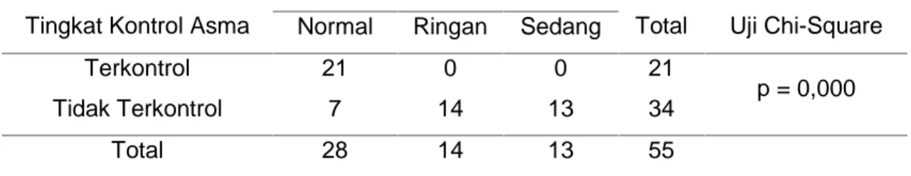 Tabel  2. Menunjukan  hasil  analisis uji  hipotesis Chi-Square. Hasil  yang didapatkan  nilai p sebesar  0,000  (p&lt;0,05)