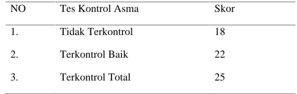 Tabel 1. menunjukkan  bahwa  dari  40  reponden  terdapat  15  responden  dengan    skor  Tes Kontrol Asma &lt; 19 (Tidak terkontrol) dengan prosentase 37,5% , 15 responden dengan skor Tes Kontrol  Asma  20-24(Terkontrol  Baik)  dengan    prosentase  37,5%