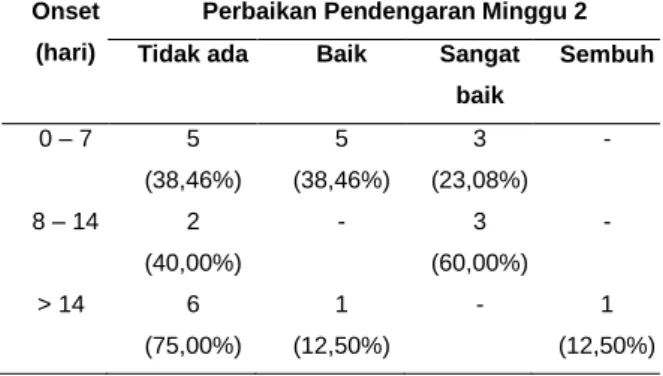 Tabel  8.  Distribusi  perbaikan  pendengaran  pada 