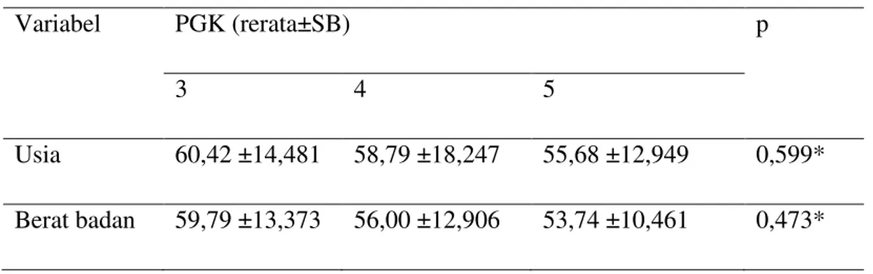 Tabel 1: Distribusi usia dan berat badan pasien PGK stadium 3, 4, dan 5. 