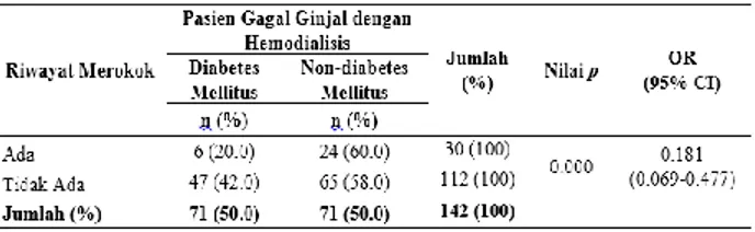 Tabel 7. Hubungan antara Jenis kelamin  dan  Kejadian Diabetes Mellitus (N=142) 