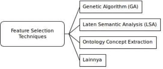 Gambar 1. Teknik seleksi fitur yang digunakan dalam Question Classification