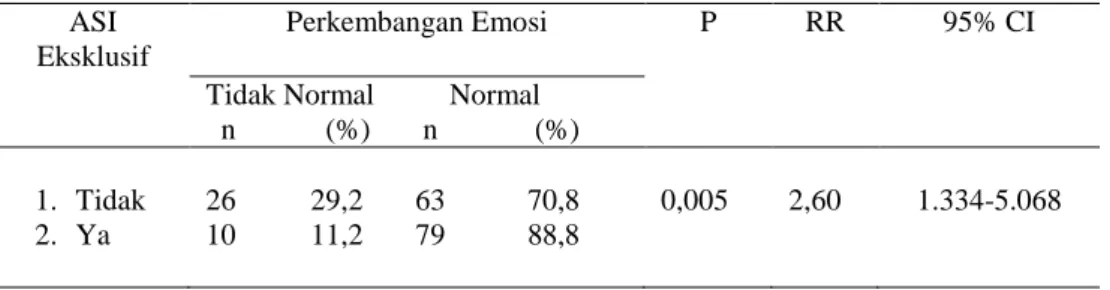 Tabel  5.  Hubungan  ASI  Eksklusif  dengan Perkembangan Emosi pada  Anak  Usia  48  –  60  Bulan  di  Puskesmas  Borobudur  Kabupaten Magelang Tahun 2016 
