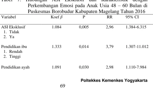 Tabel  7.  Hubungan  ASI  Eksklusif  dan  Karakteristik  dengan  Perkembangan  Emosi  pada  Anak  Usia  48  –  60  Bulan  di  Puskesmas Borobudur Kabupaten Magelang Tahun 2016 
