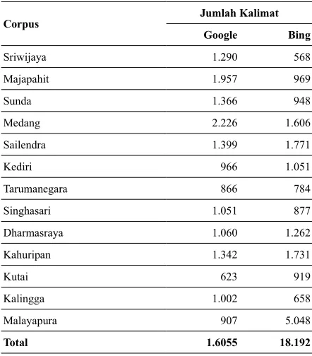 TABEL 2. CORPUS DAN JUMLAH KALIMAT
