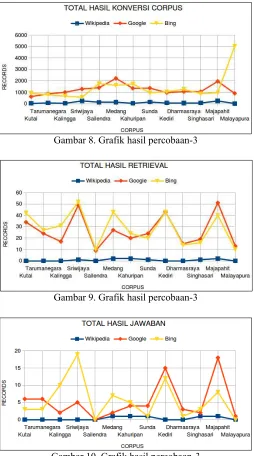 Gambar 8. Grafik hasil percobaan-3