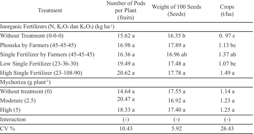 Table  3. Number of Pods per Plant, Weight of 100 Seeds and Weight of Seeds per Hectare at 12 Weeksafter Planting