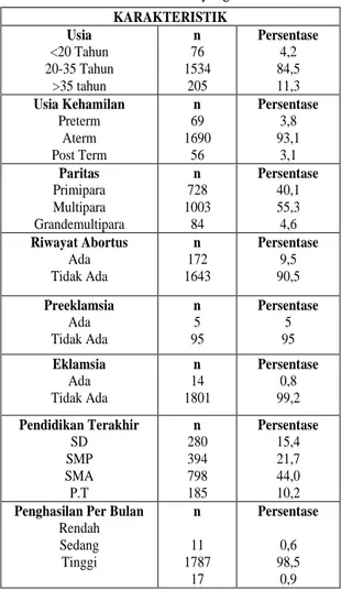 Tabel 1. Karakteristik ibu yang melahirkan 