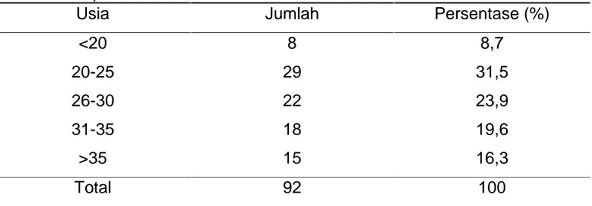 Tabel 1. Distribusi usia ibu melahirkan dengan ekstraksi vakum (Data sekunder, 2013)