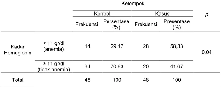 Tabel 1: Distribusi subyek penelitian berdasarkan kadar hemoglobin pada kelompok kontrol dan kasus