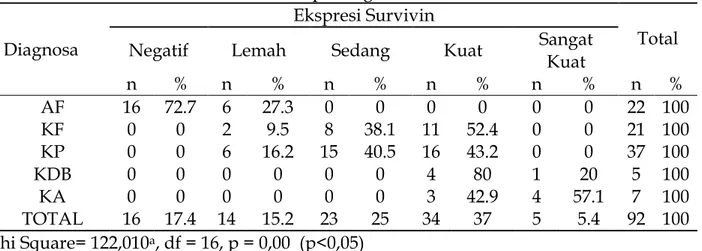 Tabel 5. Analisis Hubungan Antara ekspresi Survivin dengan Diagnosis  Histopatologis 