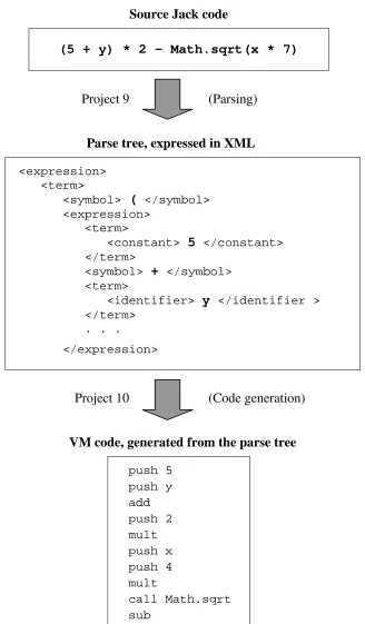 Figure 2. High-level Jack code (top) is compiled into VM code (bottom). 