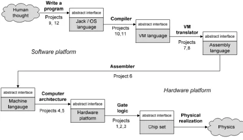 Figure 1. The course outline, comprising 12 projects and instructional modules in which the students build a chip set, a computer architecture, an assembler, a VM translator, a compiler for a simple Java-like language, a basic operating system, and an illu
