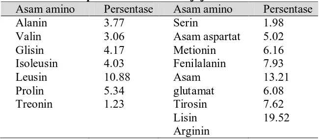 Tabel 2. 2. Komposisi asam amino biji jintan hitam Asam amino Persentase Asam amino Persentase 