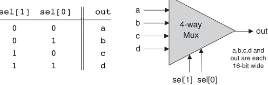 Figure 1.104-way multiplexor. The width of the input and output buses may vary.