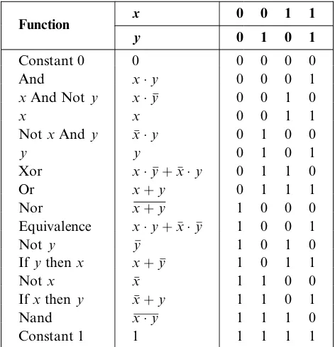 Figure 1.2All the Boolean functions of two variables.