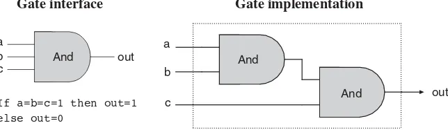 Figure 1.4Composite implementation of a three-way And gate. The rectangle on the rightdeﬁnes the conceptual boundaries of the gate interface.